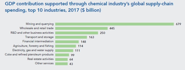 GDP contribution supported through chemical industry’s global supply-chain...