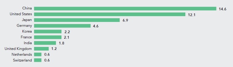 Top 10 chemical R&D spenders in 2017 ($ billion). Source: CEFIC, ACC, Oxford...