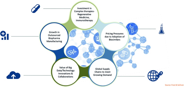 Five big themes for biopharma manufacturing © Frost & Sullivan
