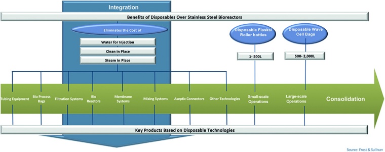 Benefits of disposable over stainless steel bioreactors © Frost & Sullivan
