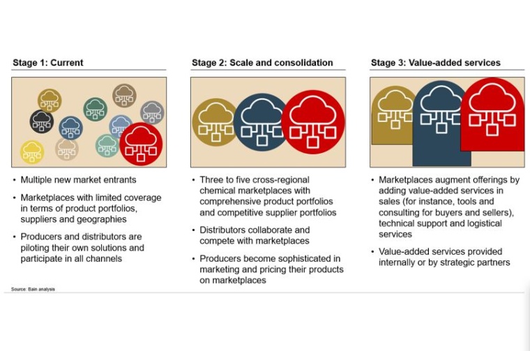 Fig. 6: Leading marketplaces will provide value-added services and challenge...