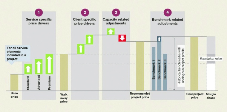 Solution outlook: A price model concept combining both value-based mark-ups and...