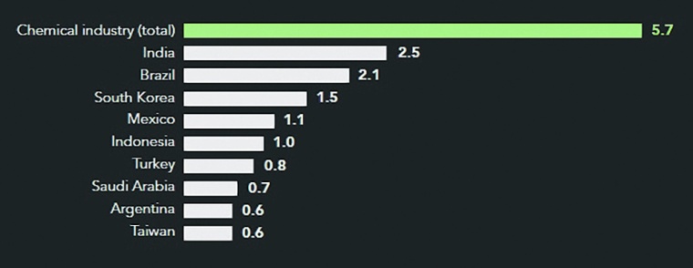 Fig. 1: The global chemical industry’s economic footprint in 2017 ($...