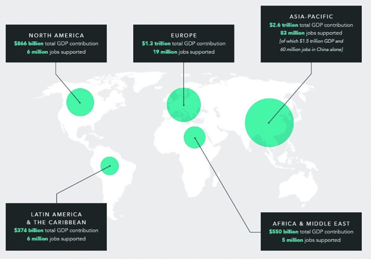 Fig. 2: Total global economic impact by region in 2017.