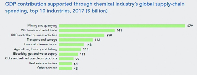 Fig. 3: Sectors’ direct contributions to GDP as percentages of total global...