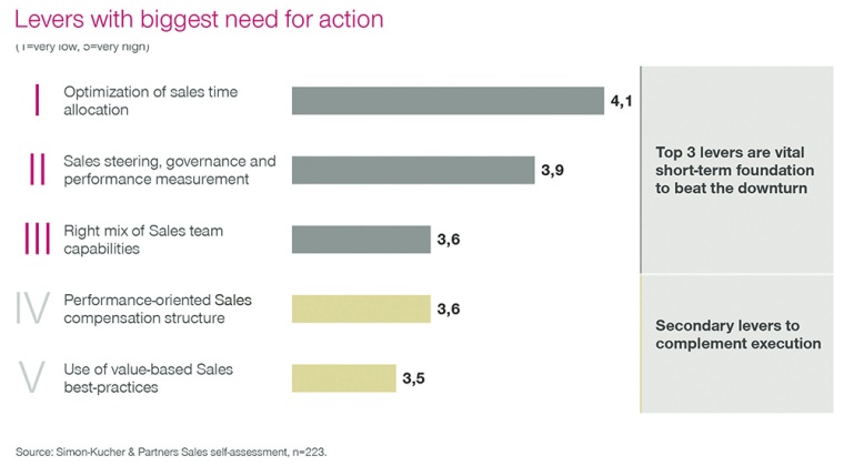 Fig. 1: Levers with biggest need for action in chemicals sales