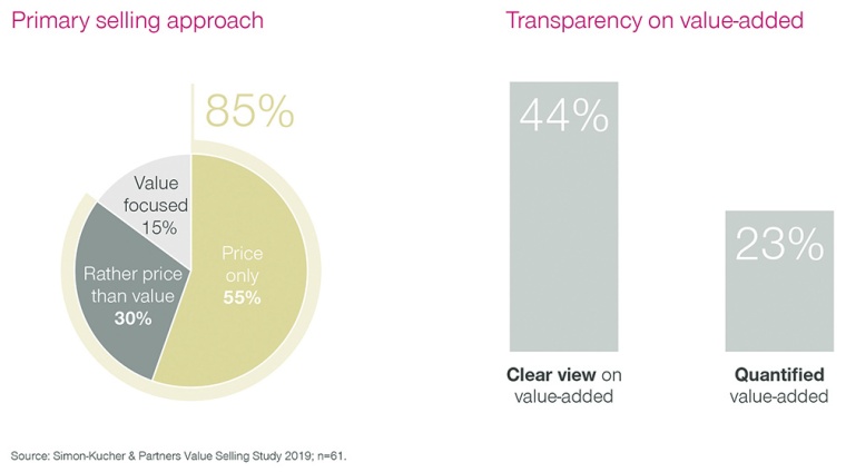 Fig. 2: Value selling in chemicals