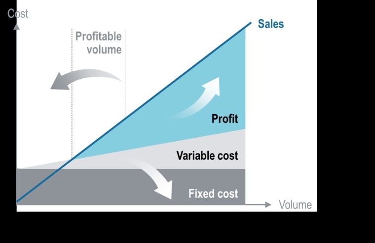 Continuous production can reduce fix and variable costs and increase product...