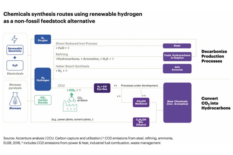 Fig. 1: Chemicals synthesis routes using renewable hydrogen as a non-fossil...