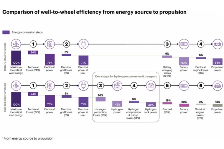 Fig. 2: Comparison of well-to-wheel efficiency from energy source to...