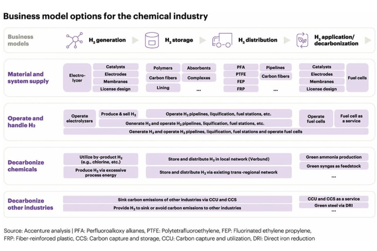 Fig. 3: Business model options for the chemical industry.