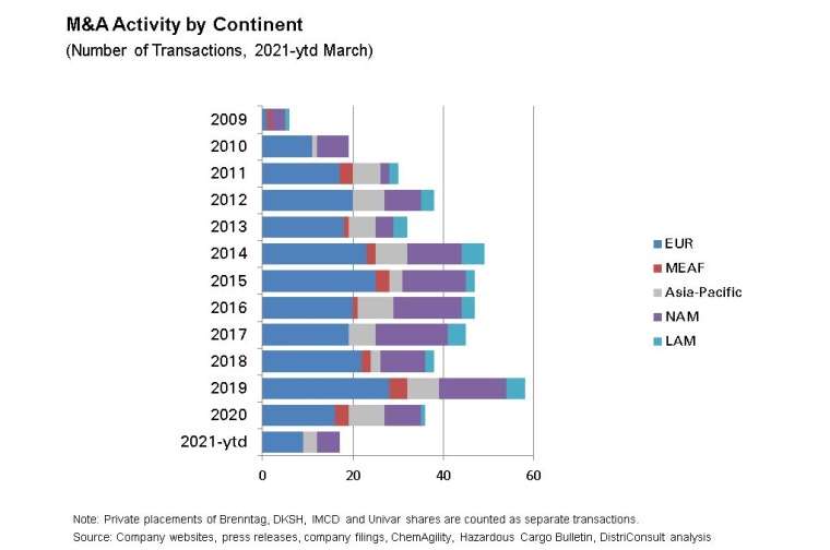 Fig. 1: M&A Transaction Numbers 2009 to 2021-ytd. M&A frequency in 2020 was...