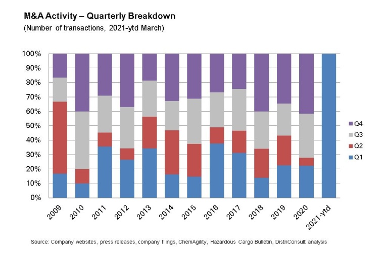 Fig. 2: M&A Deal “Seasonality”. M&A activity is typically very strong in Q4...