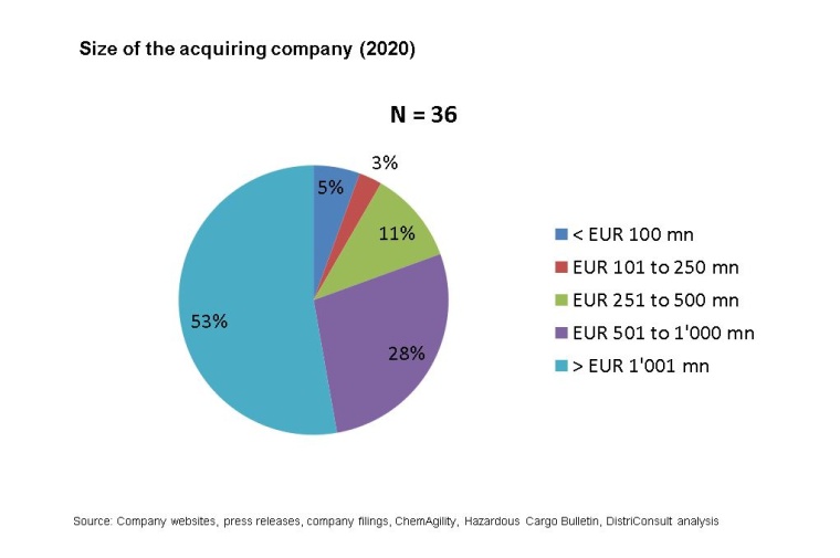 Fig. 3: Acquiring Company Size Breakdown (2020). Companies with a turnover of...