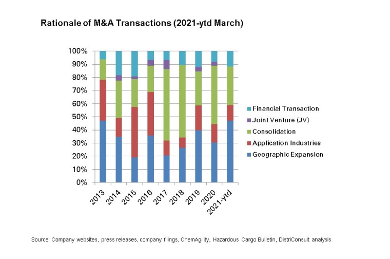 Fig. 4: Transaction Drivers 2013 ff. 2020 was again more about consolidation,...