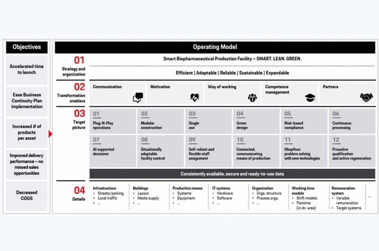 Operating model for the smart biopharmaceutical production facility © Porsche...