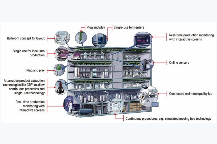 Target picture of a smart biopharmaceutical production facility (* Alternating...