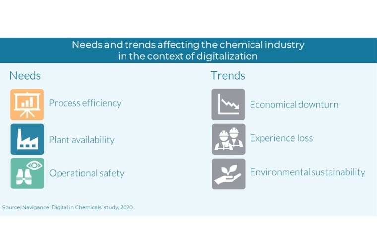 Needs and trends in the chemical industry - Source: Navigance ‘Digital in...