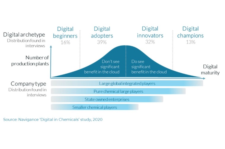Digital archetypes of plants in the chemical industry - Source: Navigance...