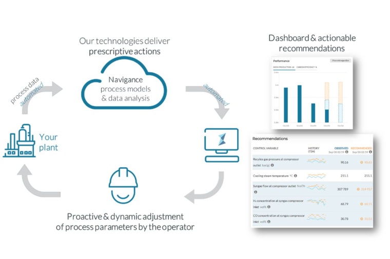 The Navigance process optimization cycle delivers continuous recommendations...