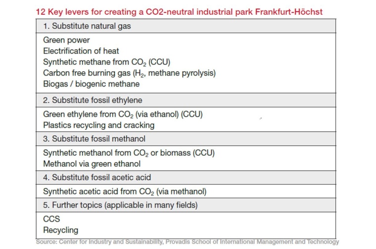 Table: 12 Key levers for creating a CO2-neutral industrial park...