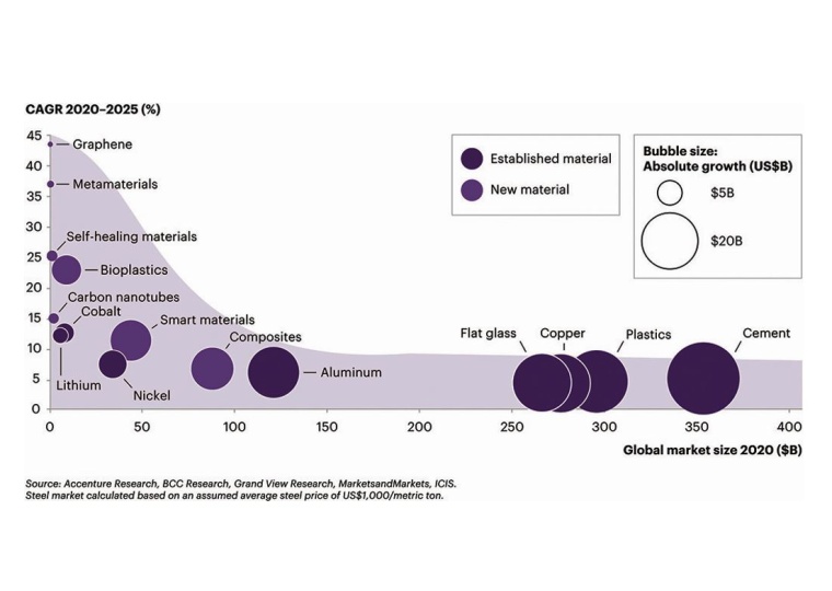 Fig. 1: Projected growth of established and new materials. | © Accenture