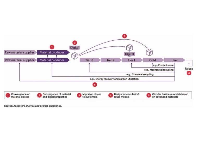 Fig. 2: Reshaping value chains for new materials. | © Accenture