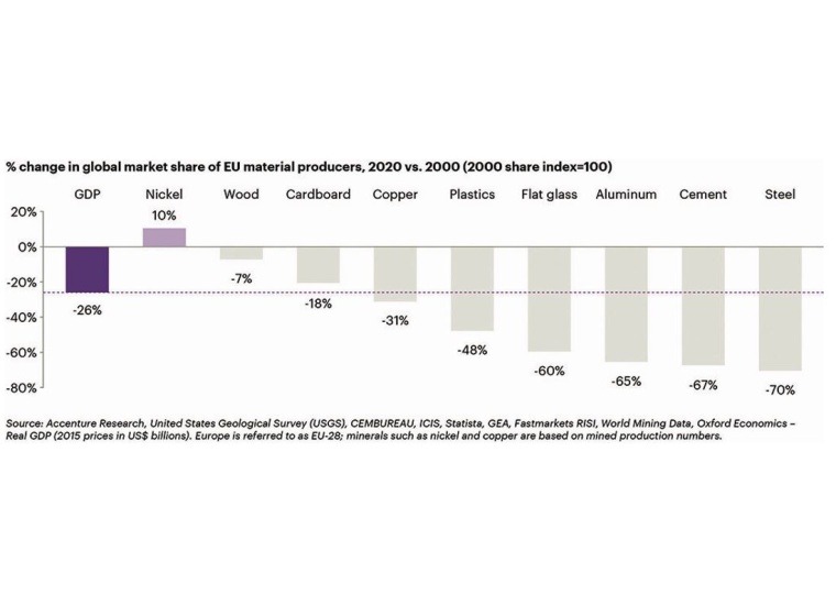 Fig. 3: European share of global materials markets. | © Accenture