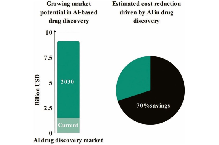 AI is revolutionizing methods for drug discovery and enables massive cost...