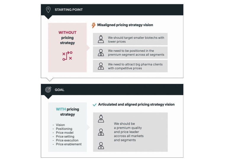 Fig. 1: The pricing strategy should be well documented to guide pricing as well...