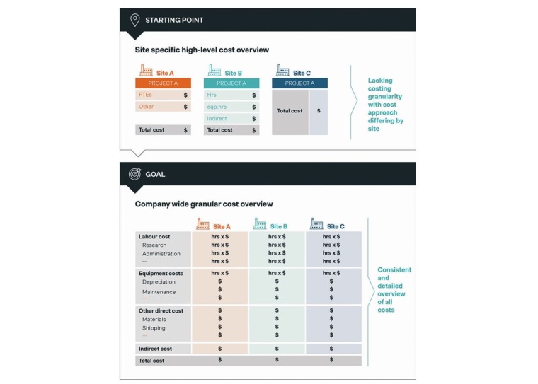 Fig. 2: A standardized costing methodology with sufficient granularity...