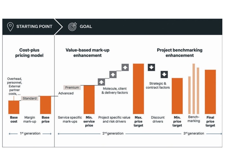 Fig. 3: Considering different approaches and aspects for the value pricing...