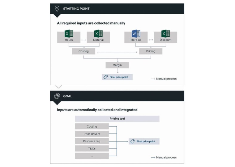 Fig. 4: An easy-to-use and integrated value pricing tool supports and...