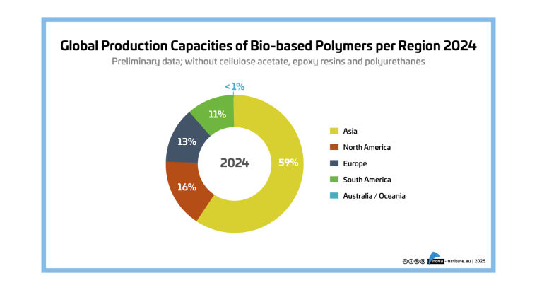 Global Production Capacities of Bio-based Polymers per Region 2024 ©...