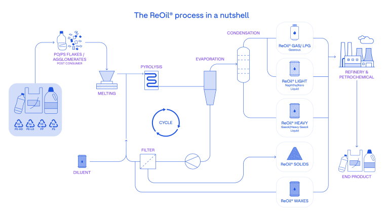The ReOil process in a nutshell. © OMV Aktiengesellschaft