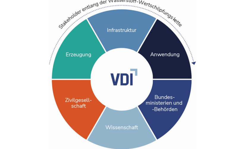 Beteiligung aller relevanter Perspektiven im VDI-Zukunftsdialog Wasserstoff