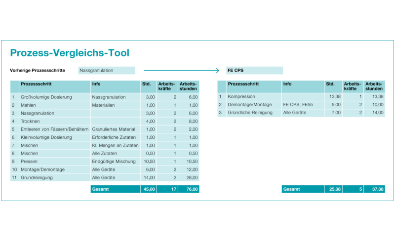 Abb. 2: Angaben im Prozess-Vergleichs-Tool: Schon ein direkter Vergleich der...