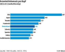 Quelle: IMS Health, OECD, VFA