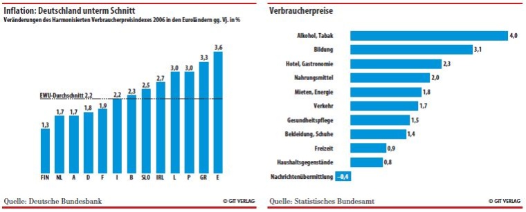 Preise und Inflation - stabil im ersten Quartal 2007