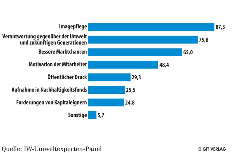 Umweltschutz: Firmen pflegen ihr Image So viel % der befragten Umweltexperten...