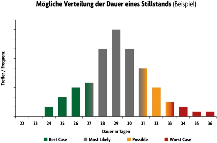 Wenn die Stillstandsdauer kurz ist, gibt es für die Experten keine lange...