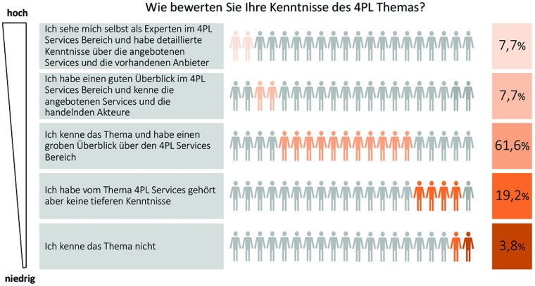 Der Wissenstand zum Thema 4PL-Services in der Chemielogistik ist unter...