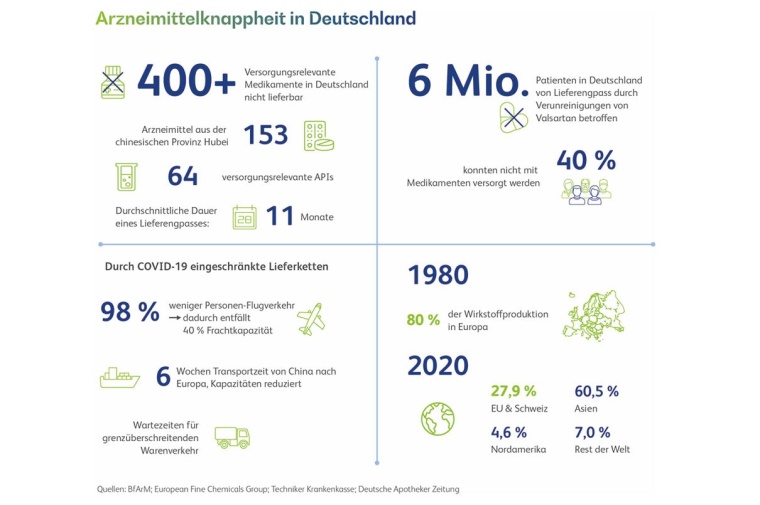 Arzneimittelknappheit in Deutschland