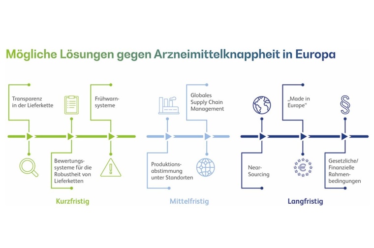 Mögliche Lösungen gegen Arzneimittelknappheit in Europa