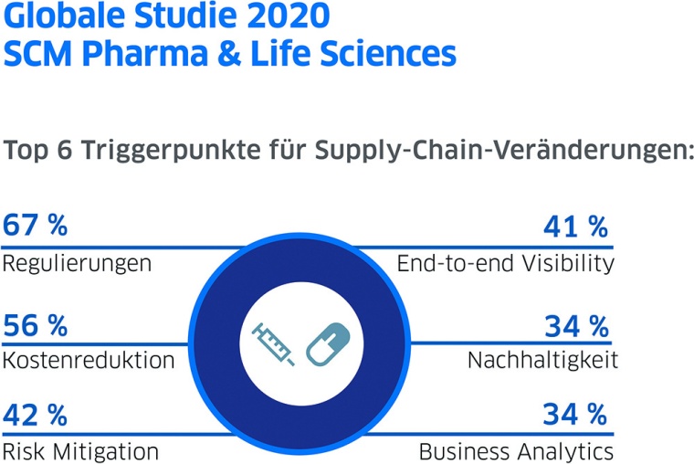 Triggerpunkte für Veränderungen in der Pharma Supply Chain © Miebach...