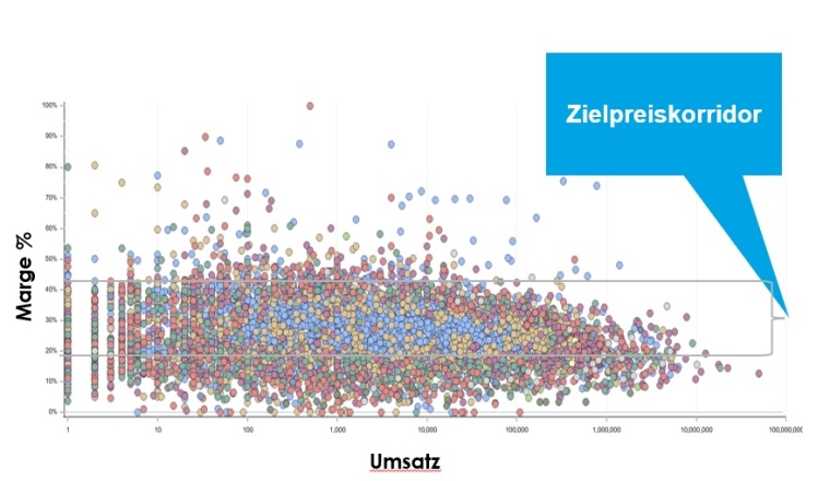 Machine Learning hilft bei der Findung des optimalen Zielpreiskorridors. © PROS