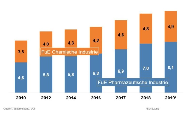 Ausgaben der chemisch-pharmazeutischen Industrie für Forschung und Entwicklung...