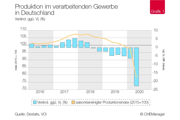 Produktion im verarbeitenden Gewerbe in Deutschland