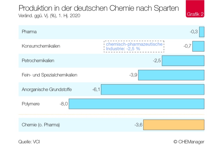 Produktion in der deutschen Chemie nach Sparten