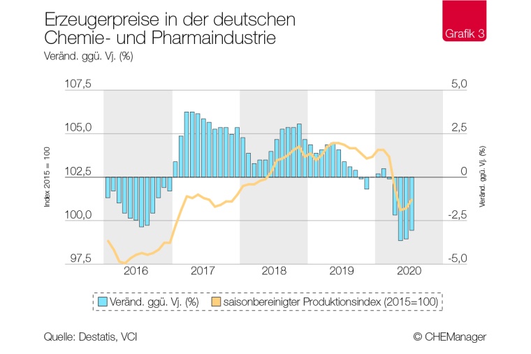 Erzeugerpreise in der deutschen Chemie- und Pharmaindustrie